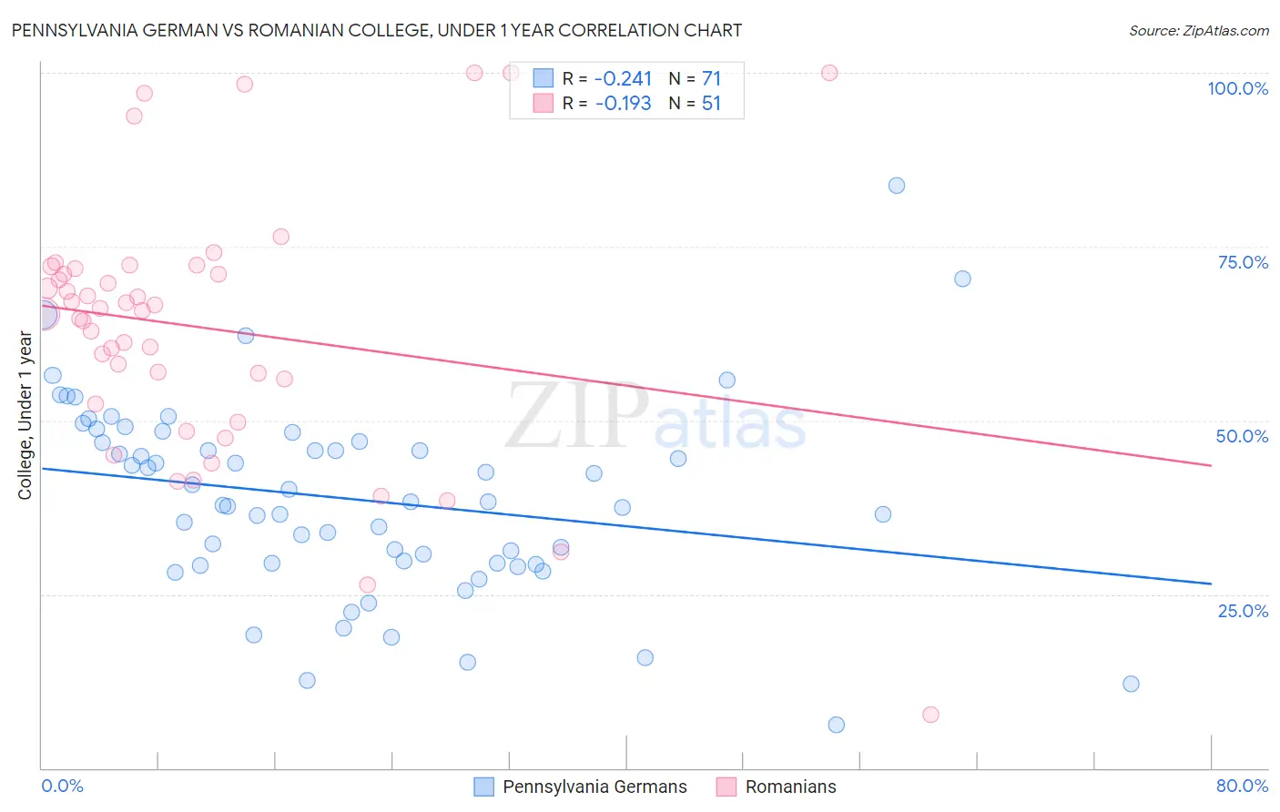 Pennsylvania German vs Romanian College, Under 1 year