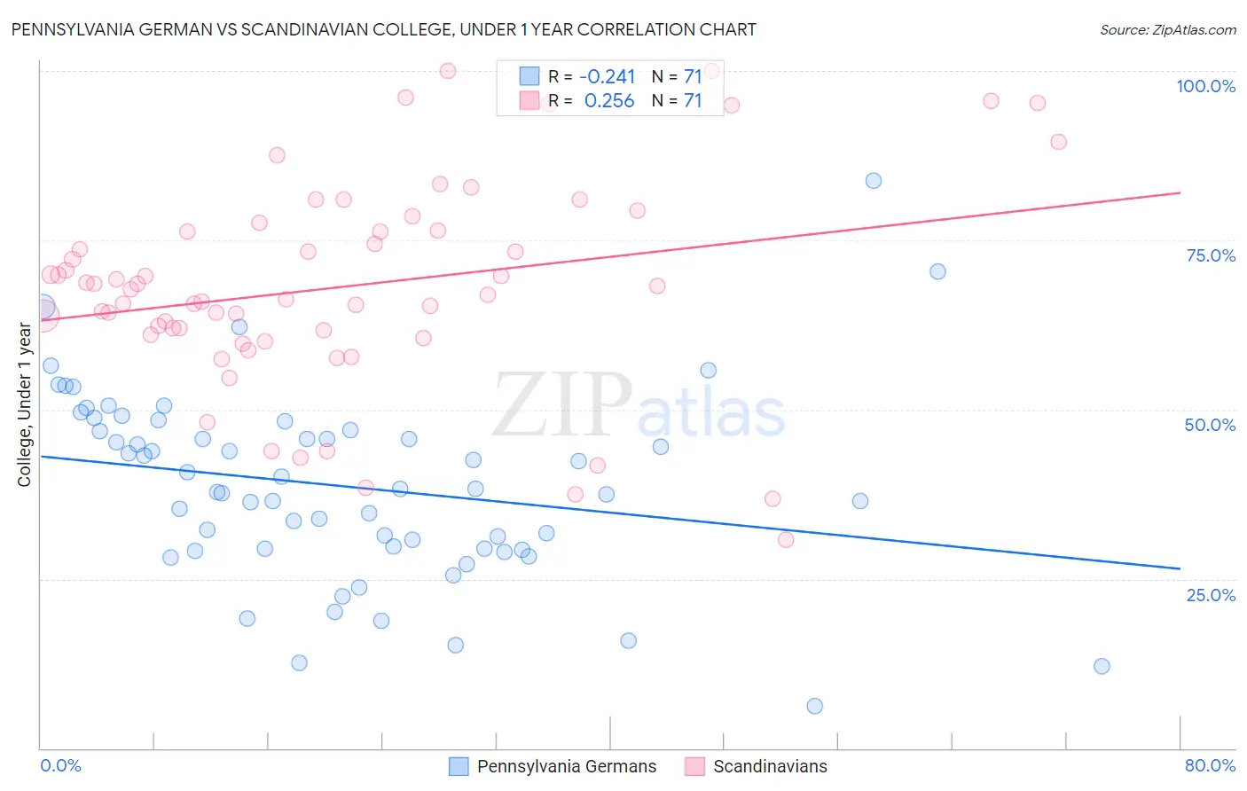 Pennsylvania German vs Scandinavian College, Under 1 year