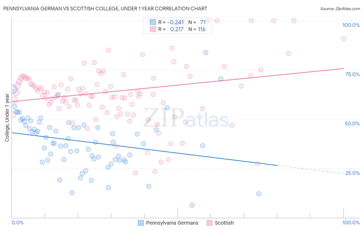 Pennsylvania German vs Scottish College, Under 1 year