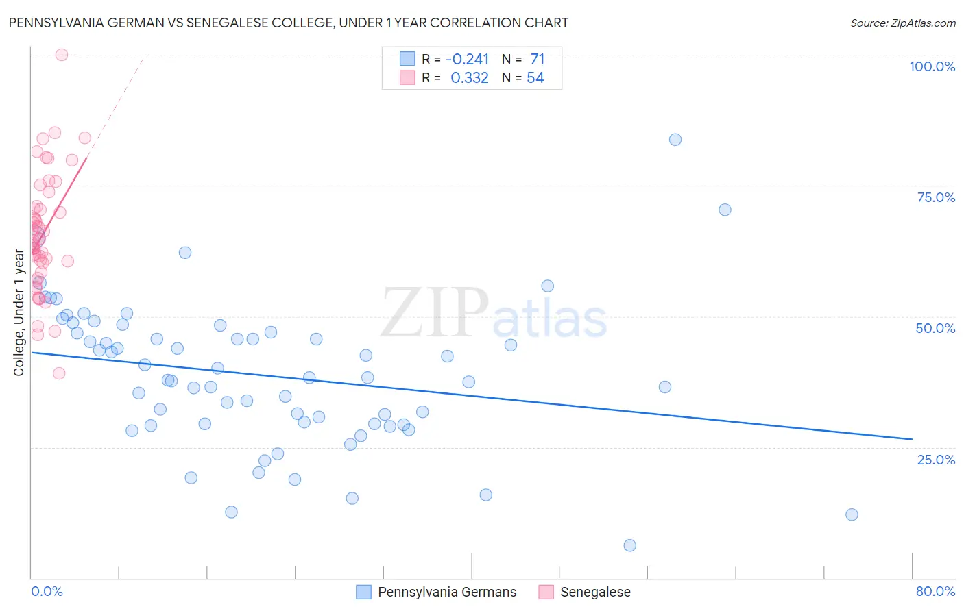 Pennsylvania German vs Senegalese College, Under 1 year