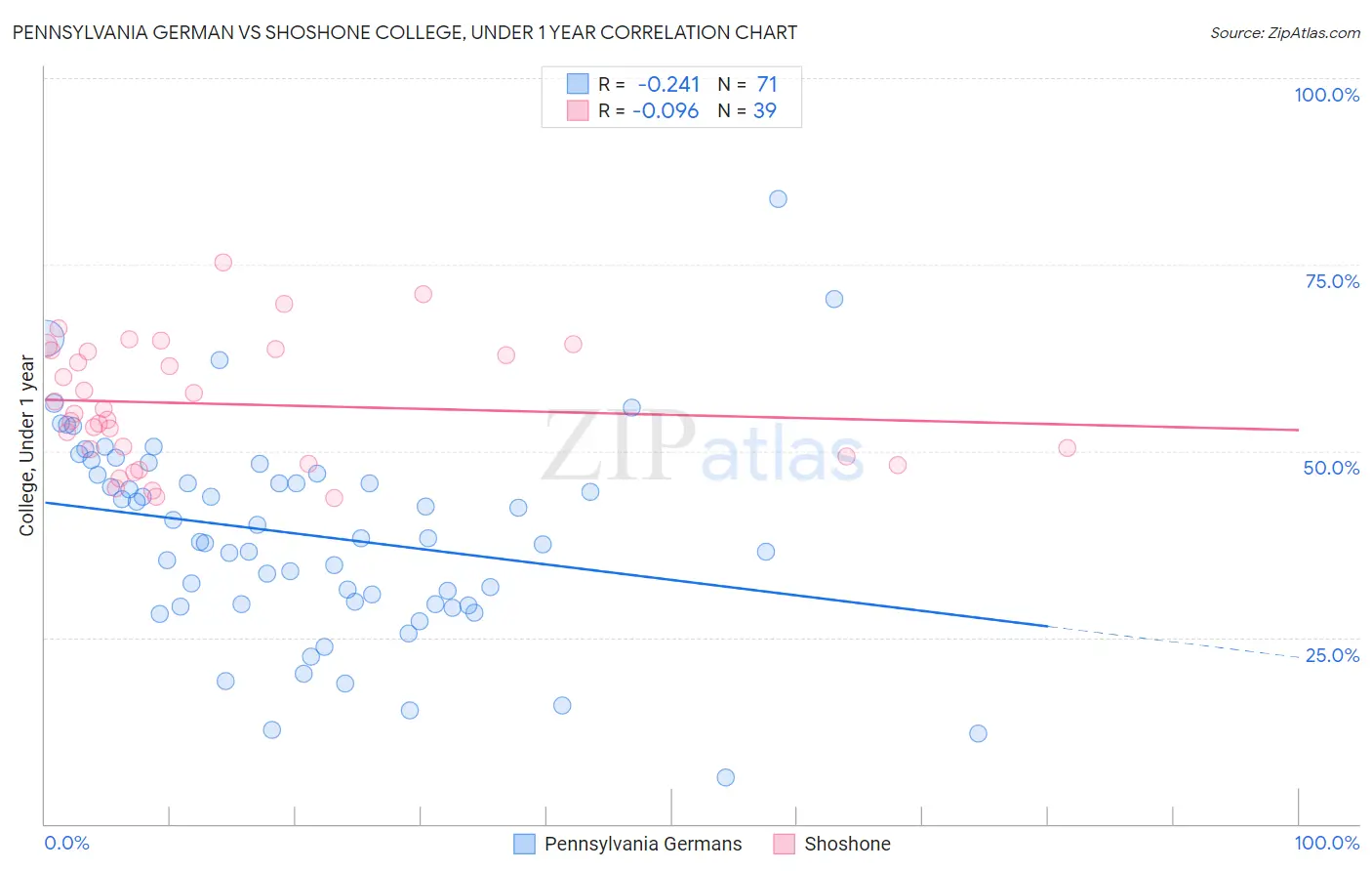 Pennsylvania German vs Shoshone College, Under 1 year