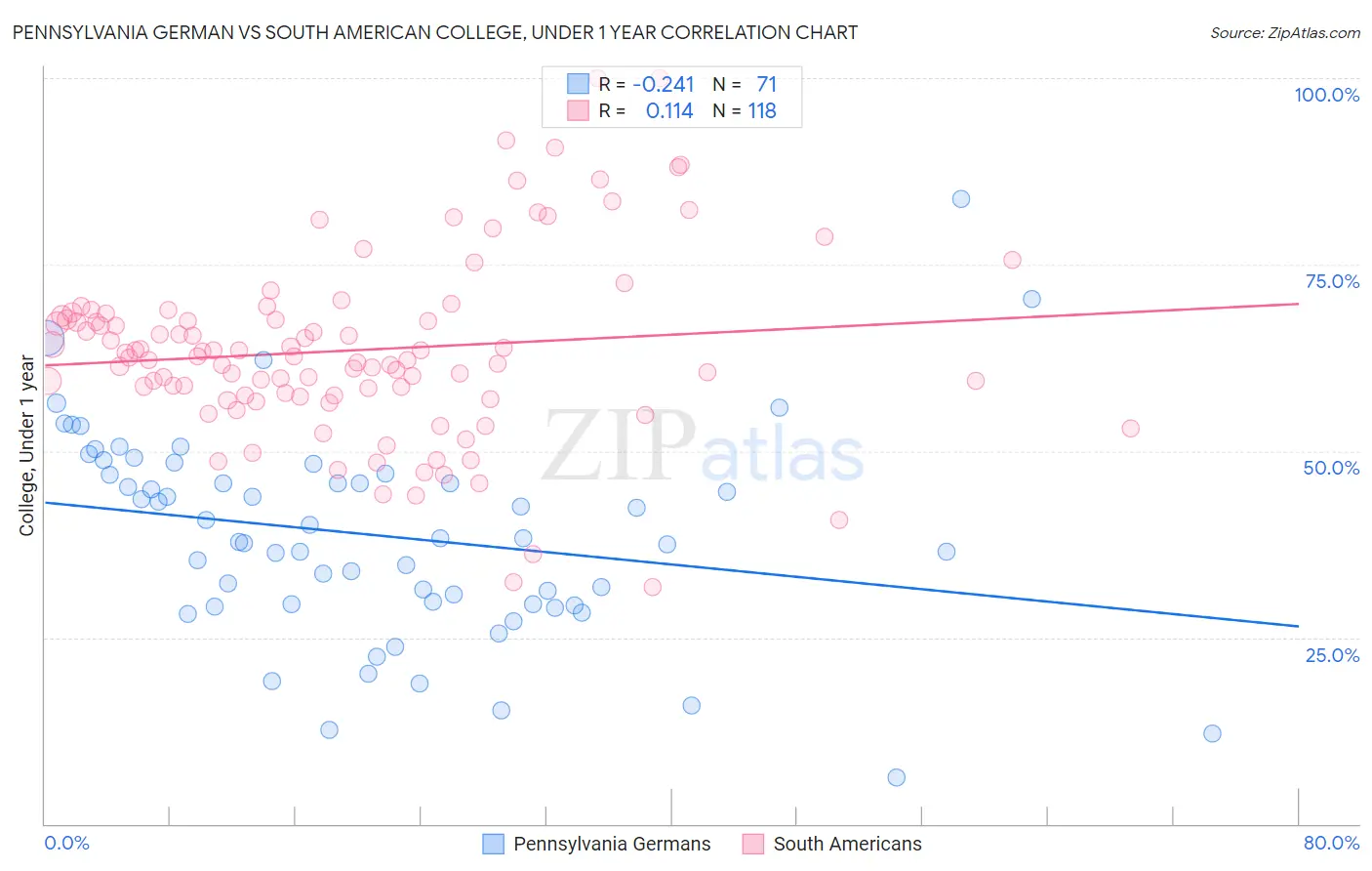 Pennsylvania German vs South American College, Under 1 year
