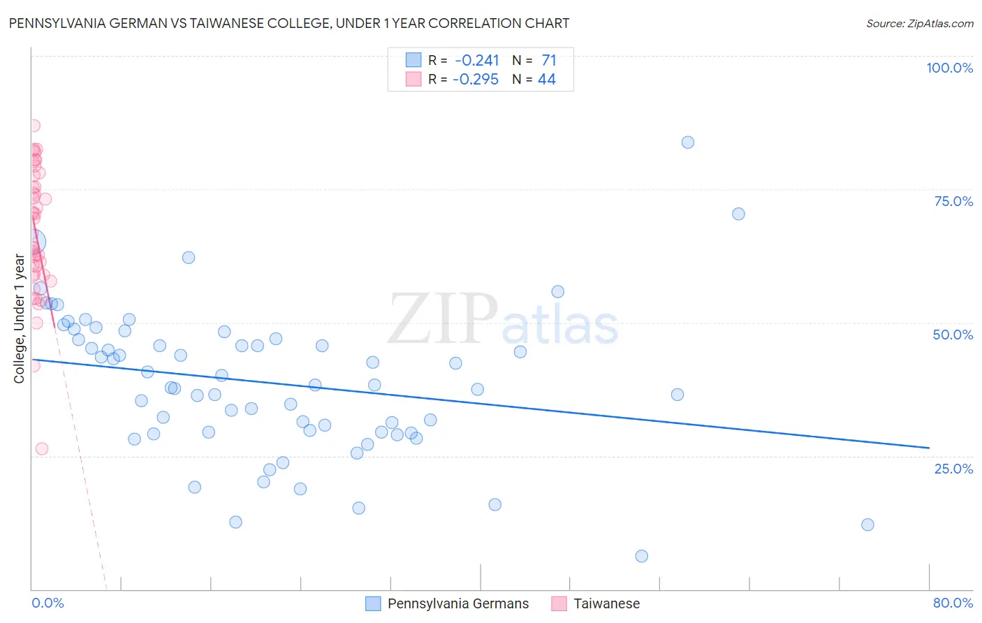 Pennsylvania German vs Taiwanese College, Under 1 year
