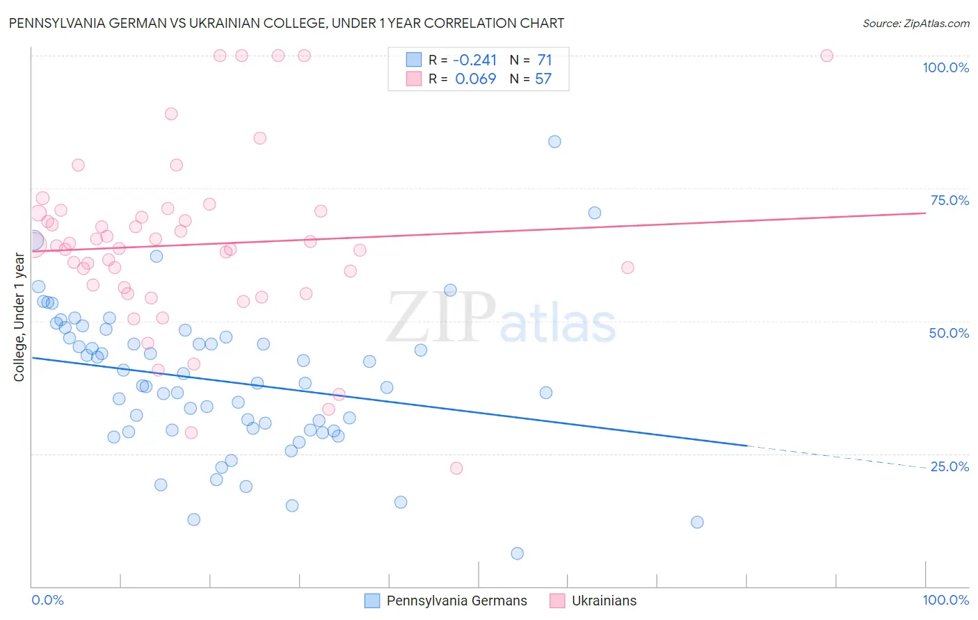 Pennsylvania German vs Ukrainian College, Under 1 year