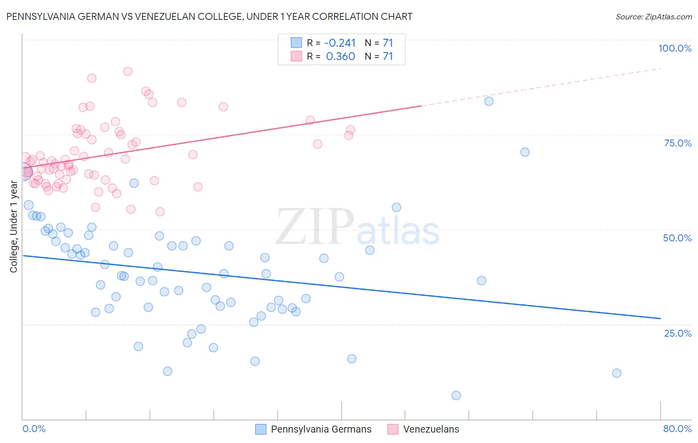 Pennsylvania German vs Venezuelan College, Under 1 year
