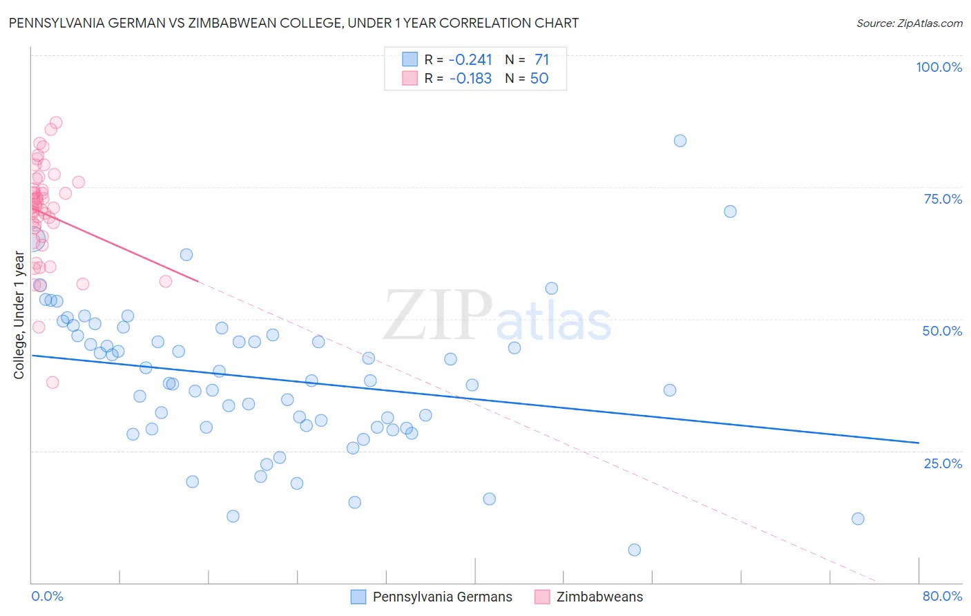 Pennsylvania German vs Zimbabwean College, Under 1 year
