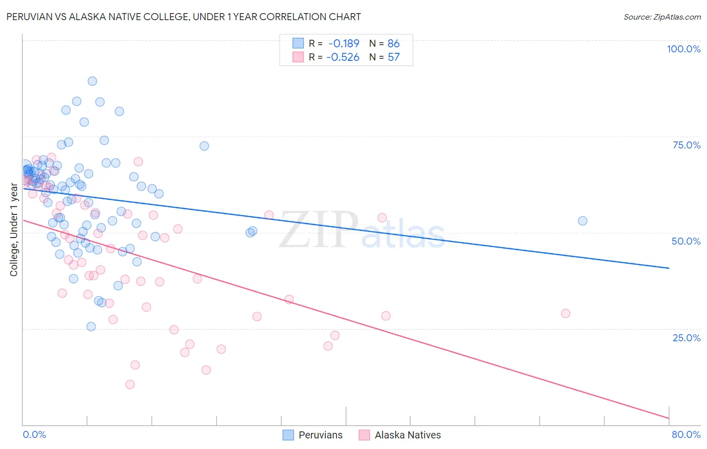 Peruvian vs Alaska Native College, Under 1 year