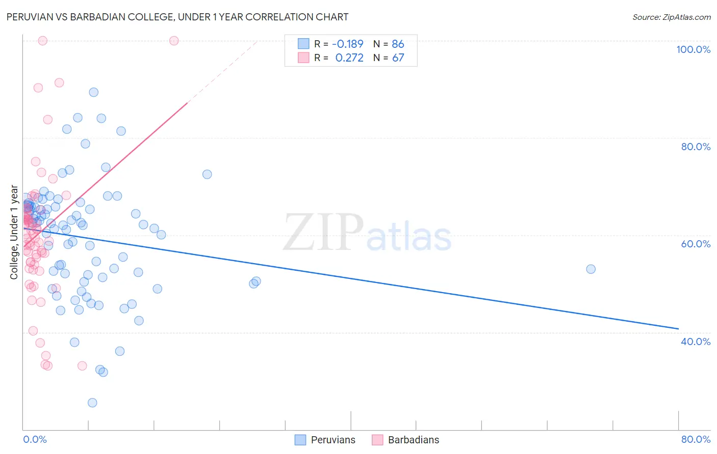 Peruvian vs Barbadian College, Under 1 year