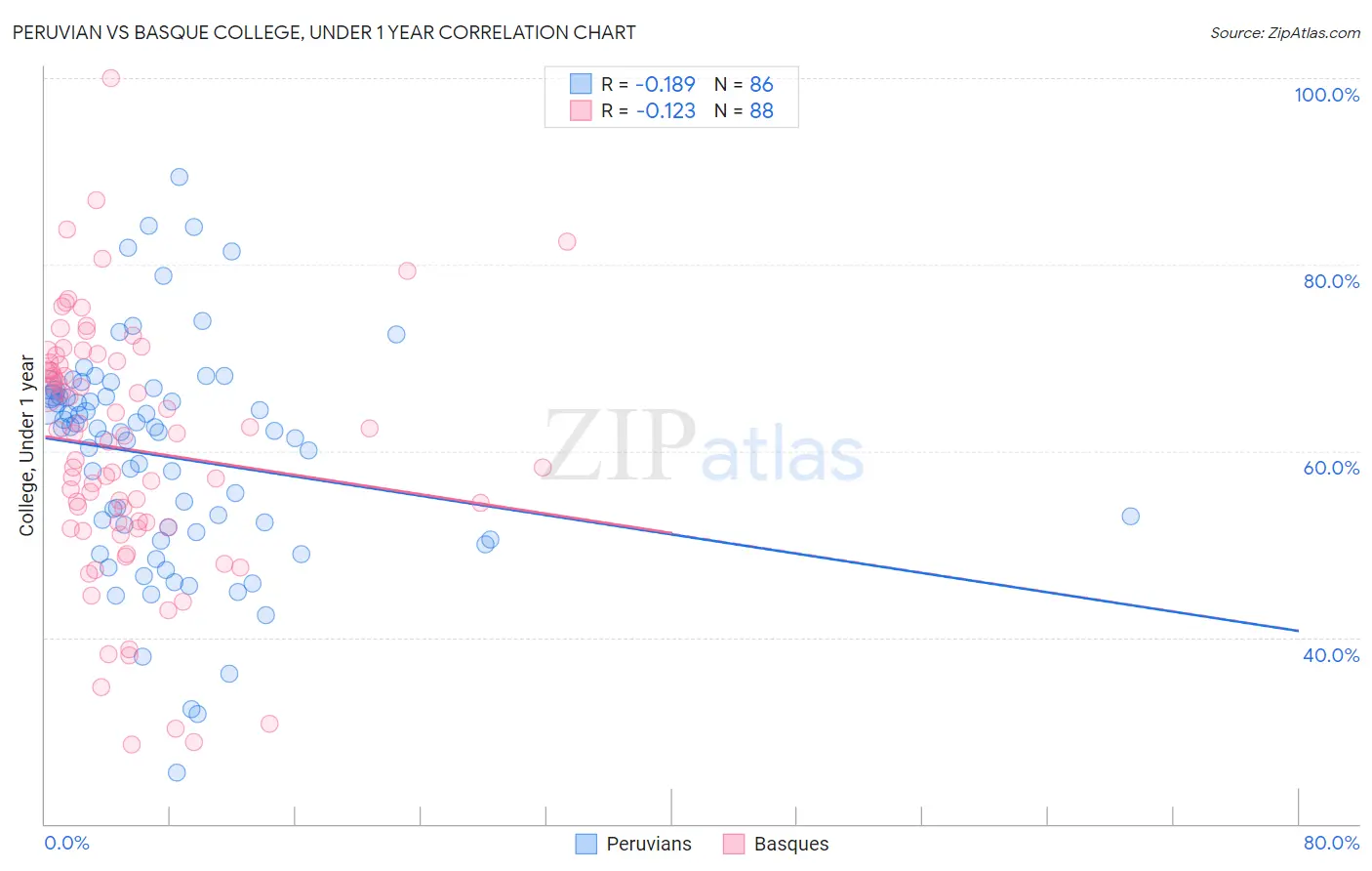 Peruvian vs Basque College, Under 1 year