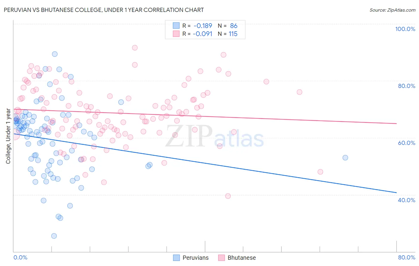 Peruvian vs Bhutanese College, Under 1 year