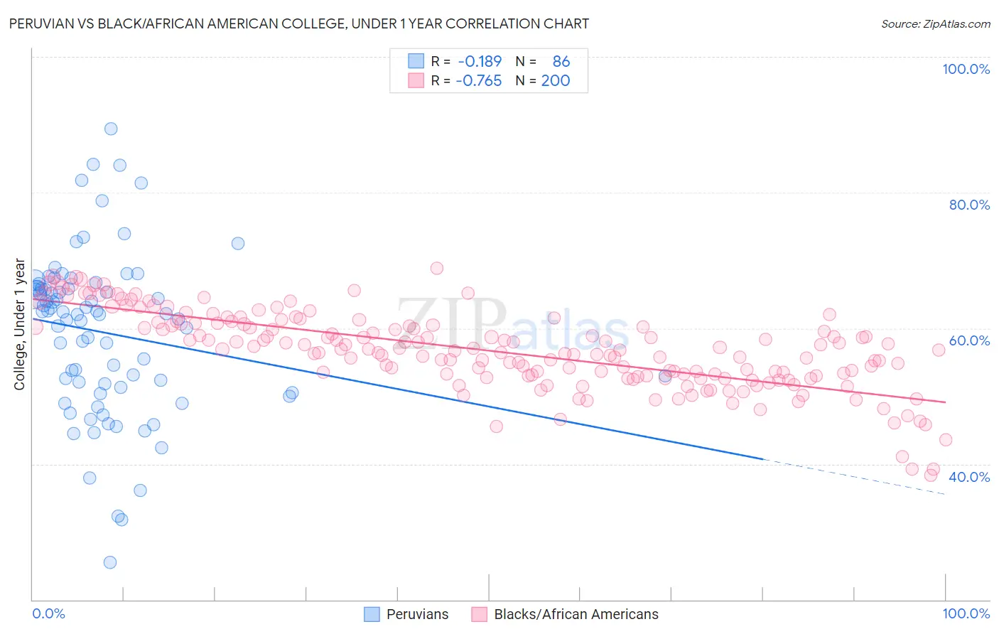 Peruvian vs Black/African American College, Under 1 year