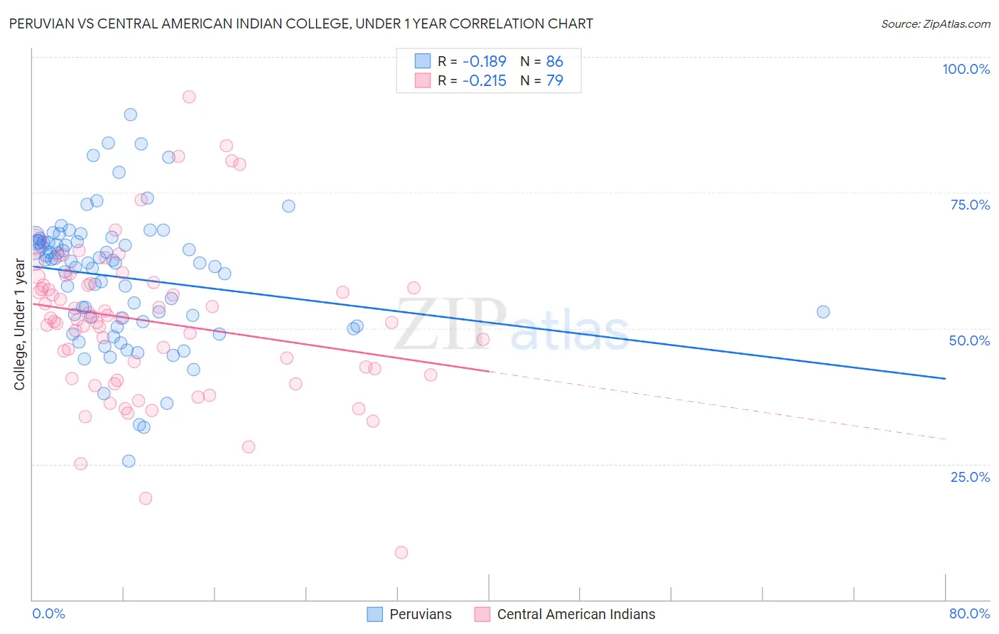 Peruvian vs Central American Indian College, Under 1 year