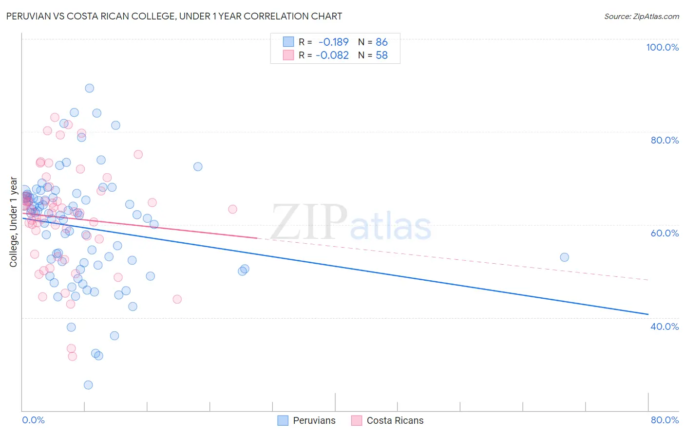 Peruvian vs Costa Rican College, Under 1 year