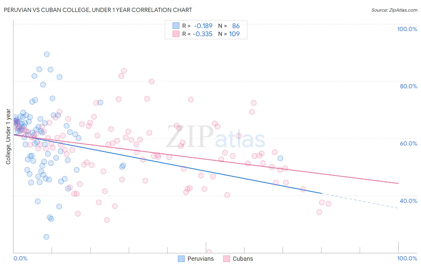 Peruvian vs Cuban College, Under 1 year