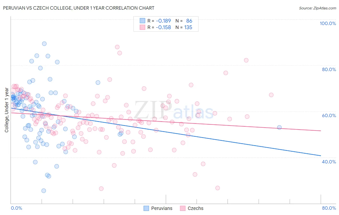 Peruvian vs Czech College, Under 1 year