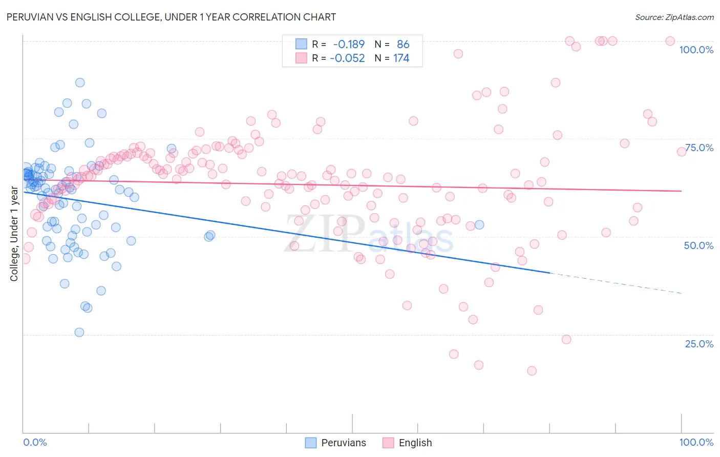 Peruvian vs English College, Under 1 year