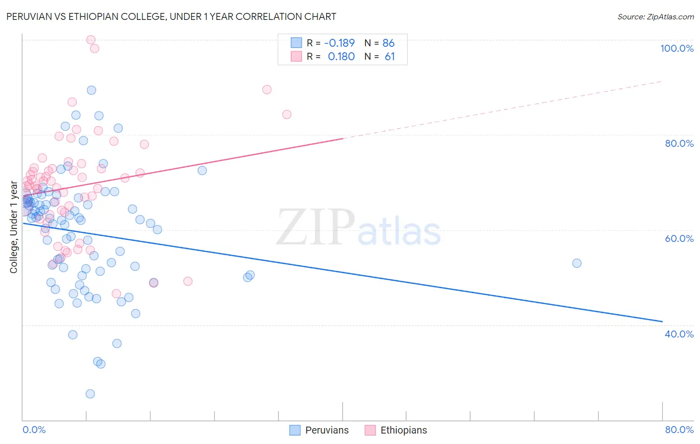 Peruvian vs Ethiopian College, Under 1 year