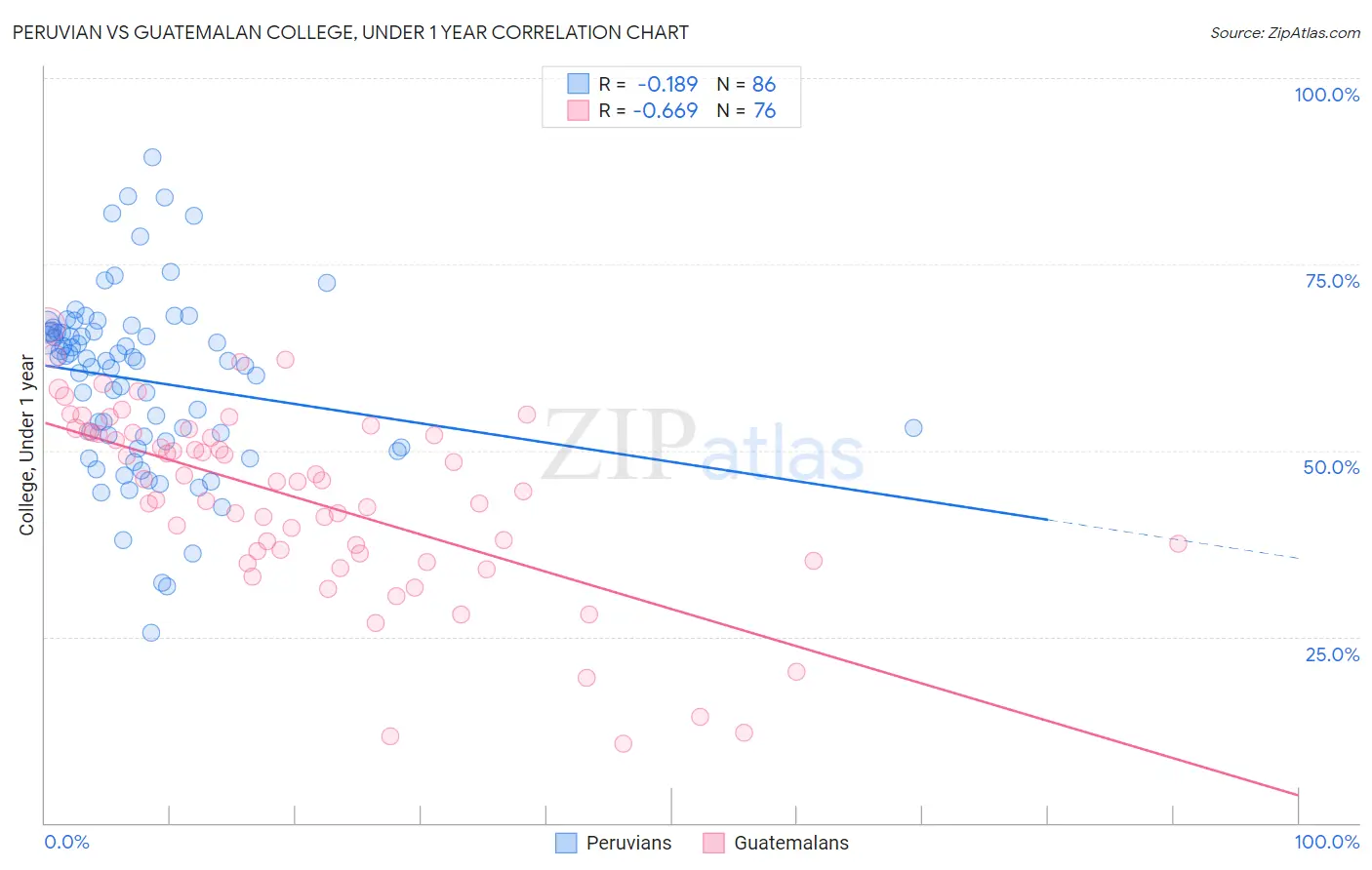 Peruvian vs Guatemalan College, Under 1 year