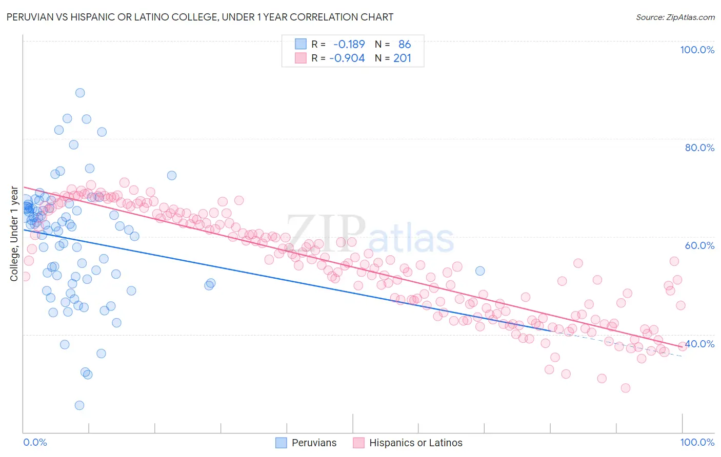 Peruvian vs Hispanic or Latino College, Under 1 year