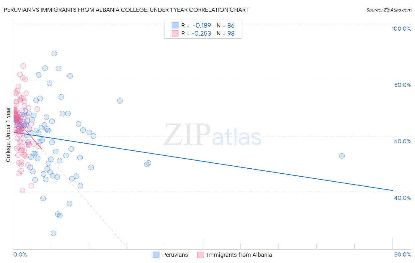 Peruvian vs Immigrants from Albania College, Under 1 year