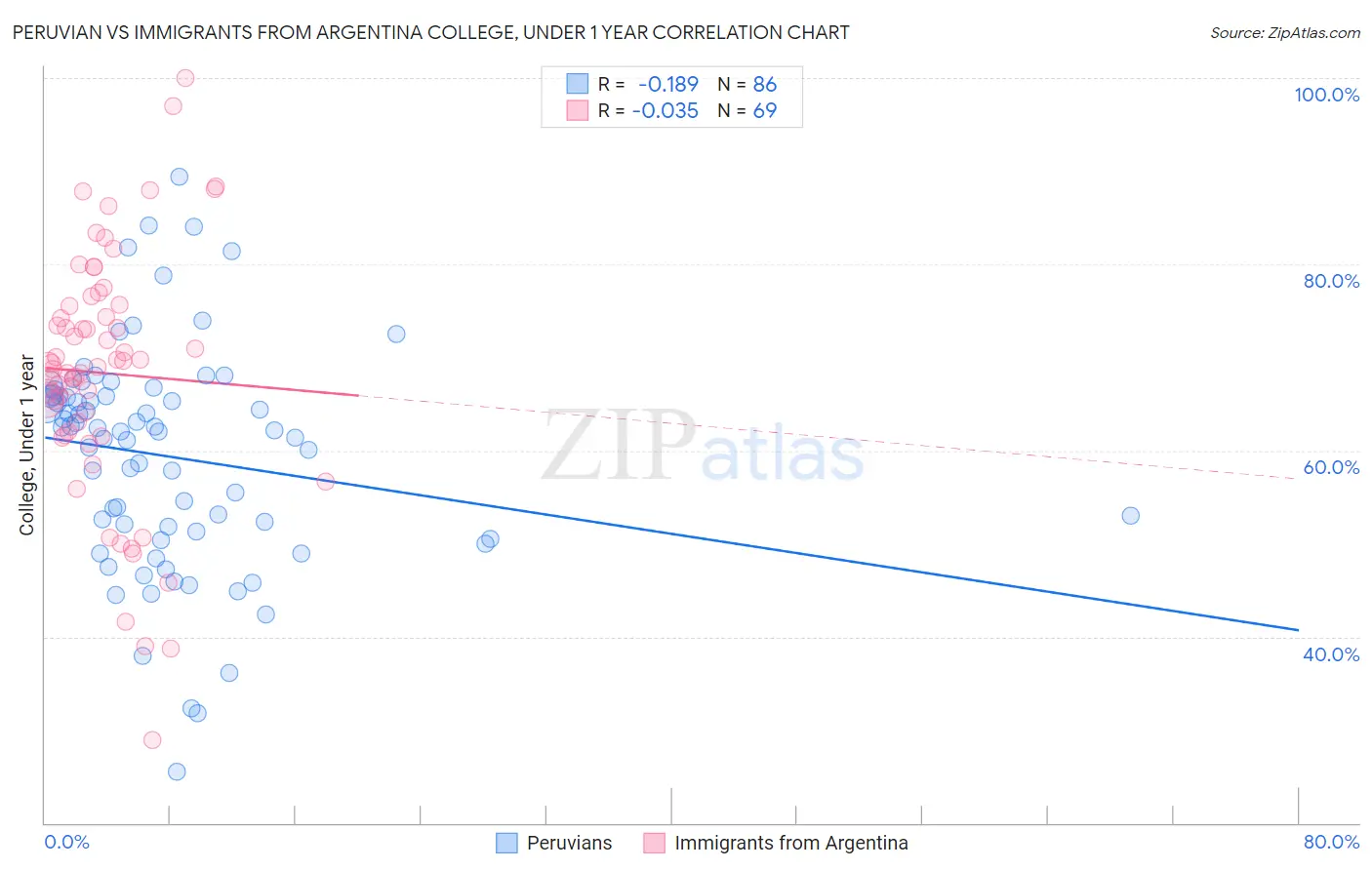 Peruvian vs Immigrants from Argentina College, Under 1 year