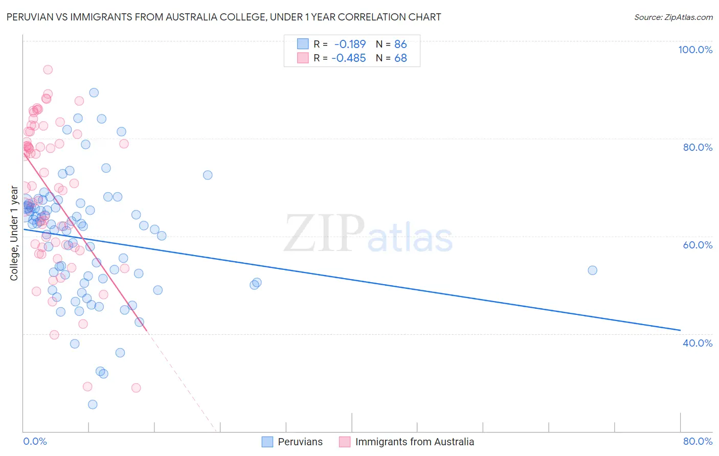 Peruvian vs Immigrants from Australia College, Under 1 year