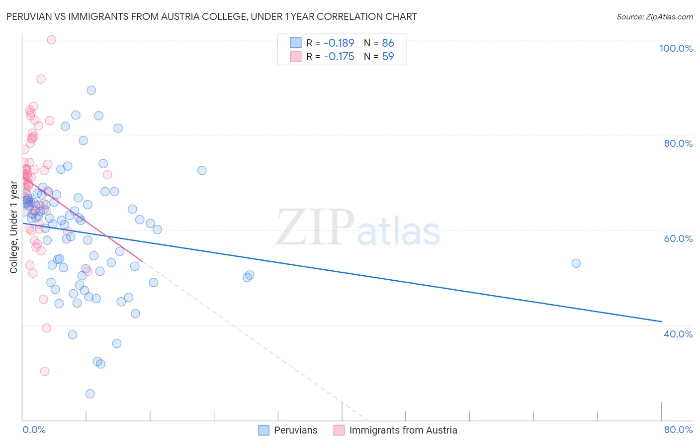 Peruvian vs Immigrants from Austria College, Under 1 year