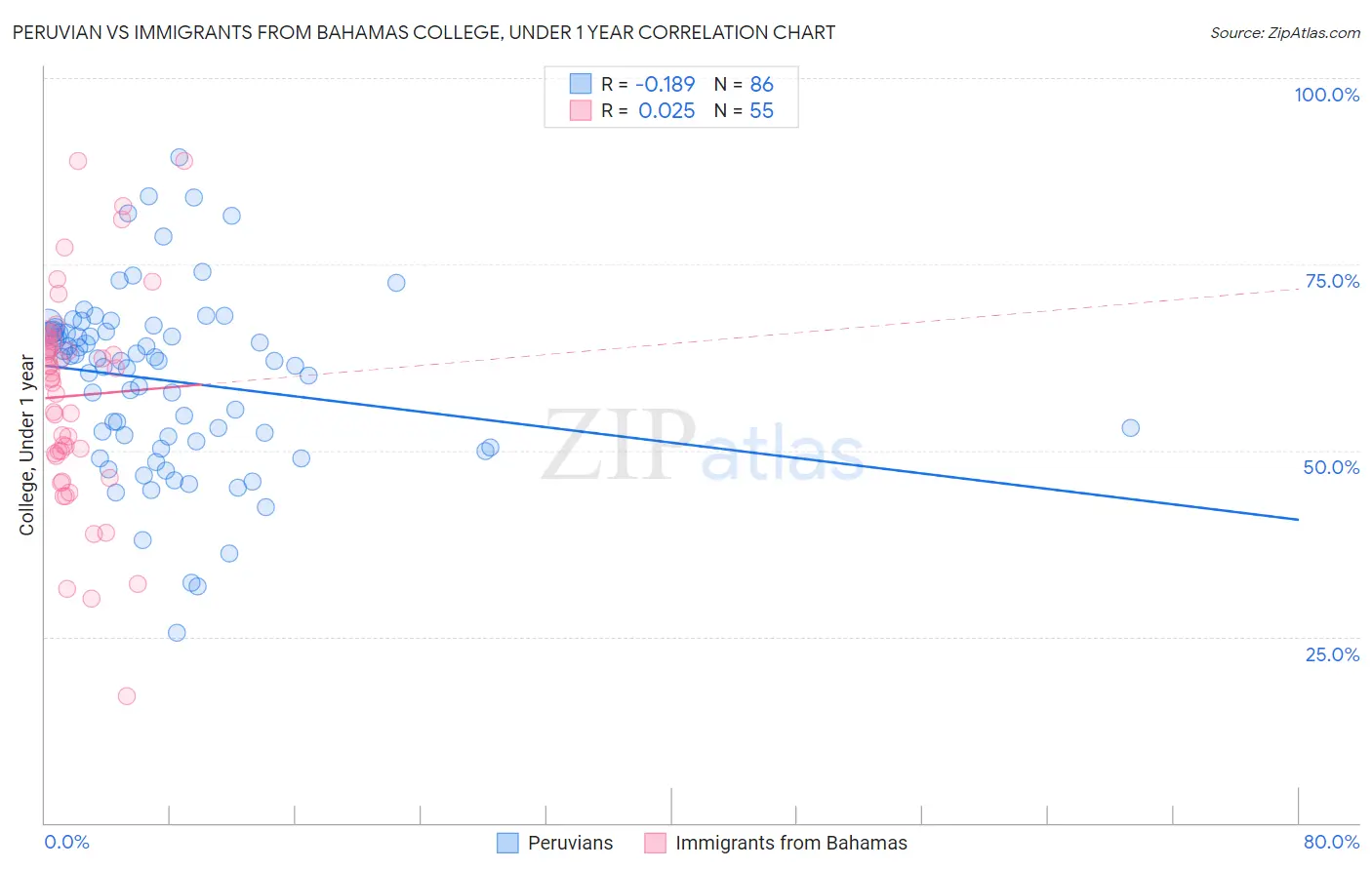 Peruvian vs Immigrants from Bahamas College, Under 1 year