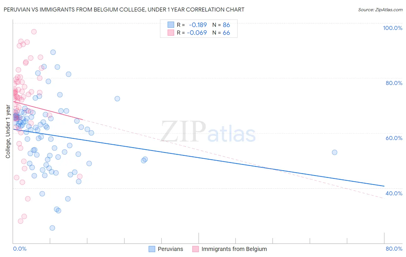 Peruvian vs Immigrants from Belgium College, Under 1 year