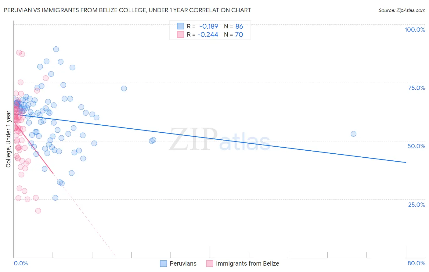 Peruvian vs Immigrants from Belize College, Under 1 year