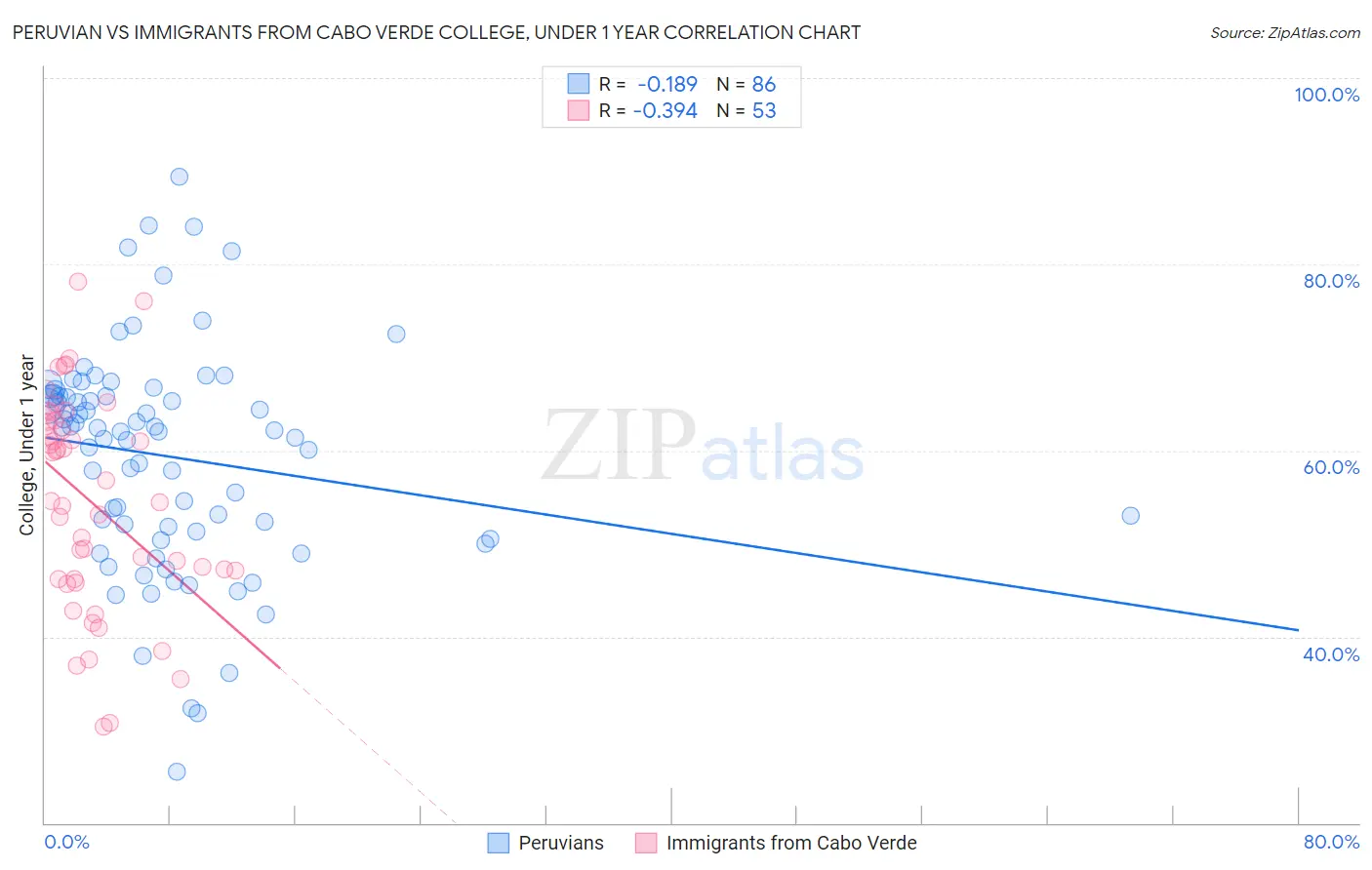 Peruvian vs Immigrants from Cabo Verde College, Under 1 year