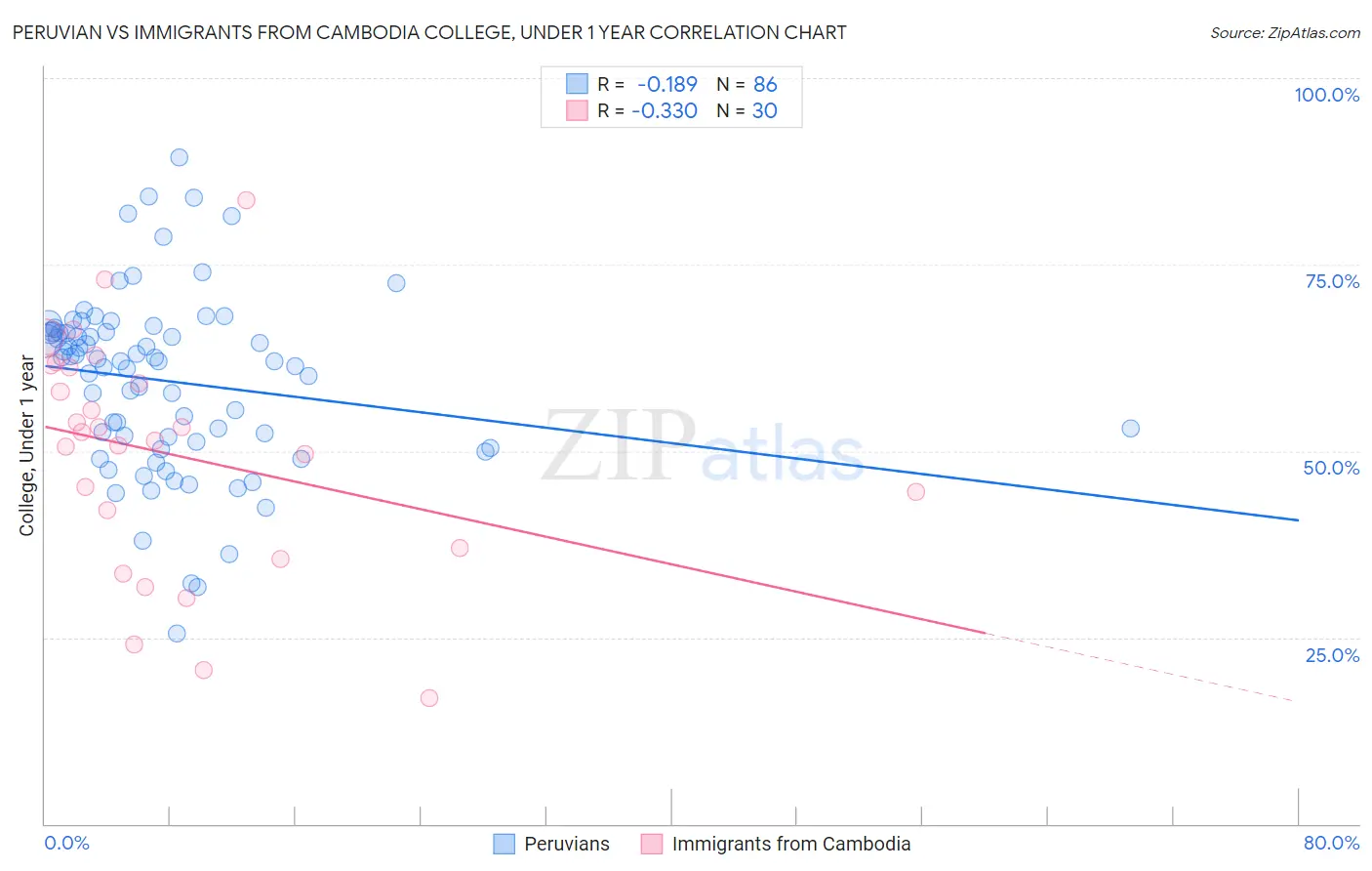 Peruvian vs Immigrants from Cambodia College, Under 1 year