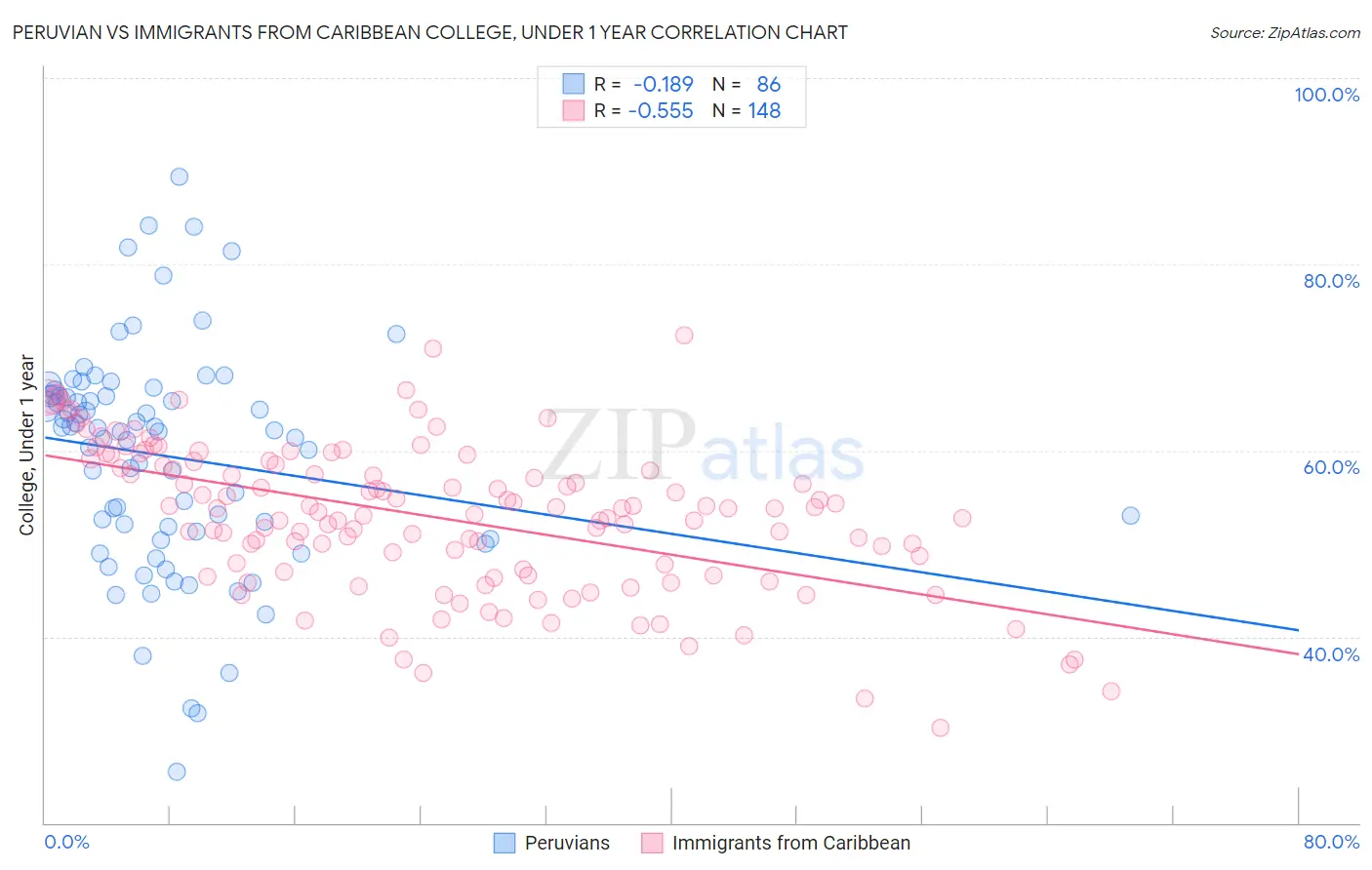 Peruvian vs Immigrants from Caribbean College, Under 1 year