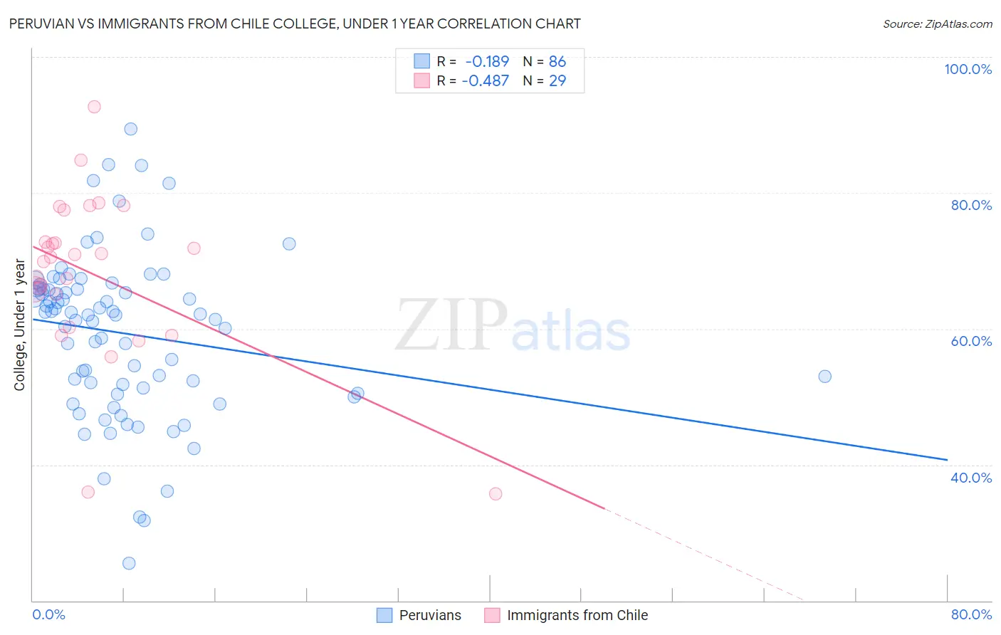 Peruvian vs Immigrants from Chile College, Under 1 year