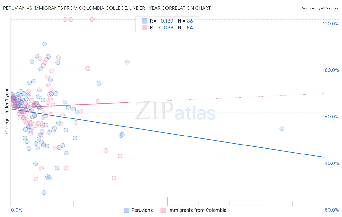 Peruvian vs Immigrants from Colombia College, Under 1 year