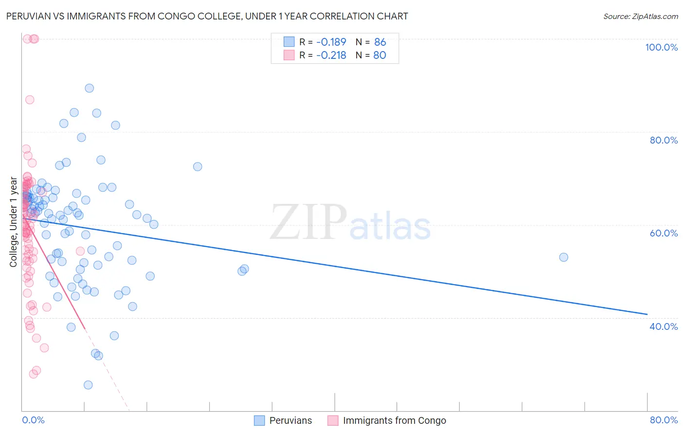 Peruvian vs Immigrants from Congo College, Under 1 year