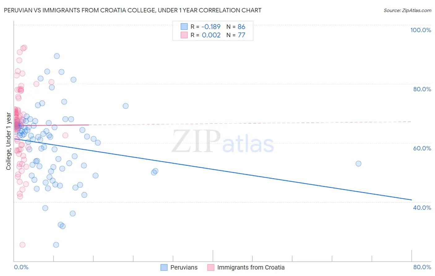 Peruvian vs Immigrants from Croatia College, Under 1 year