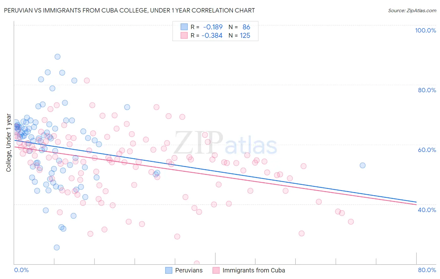 Peruvian vs Immigrants from Cuba College, Under 1 year