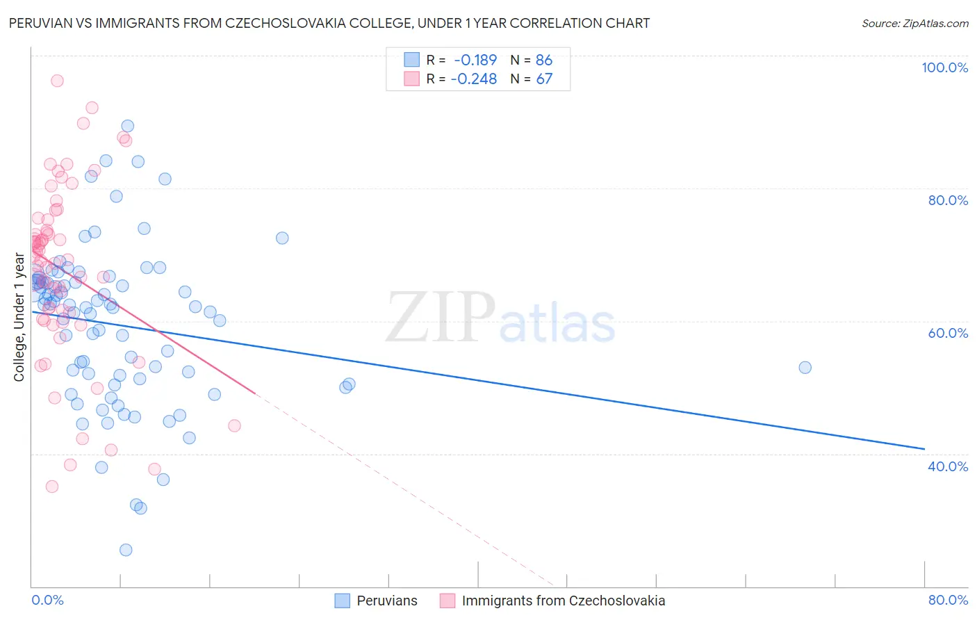 Peruvian vs Immigrants from Czechoslovakia College, Under 1 year