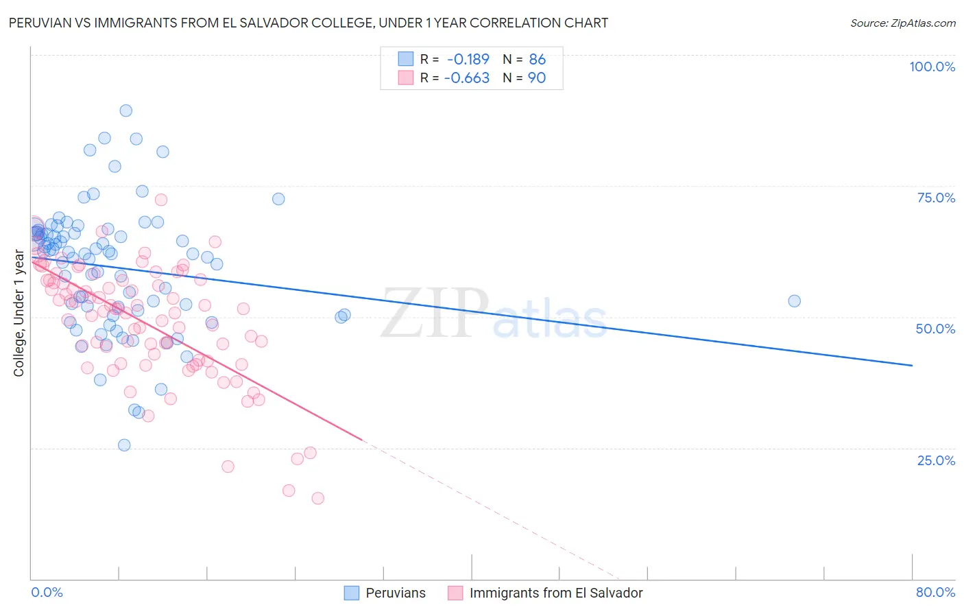 Peruvian vs Immigrants from El Salvador College, Under 1 year