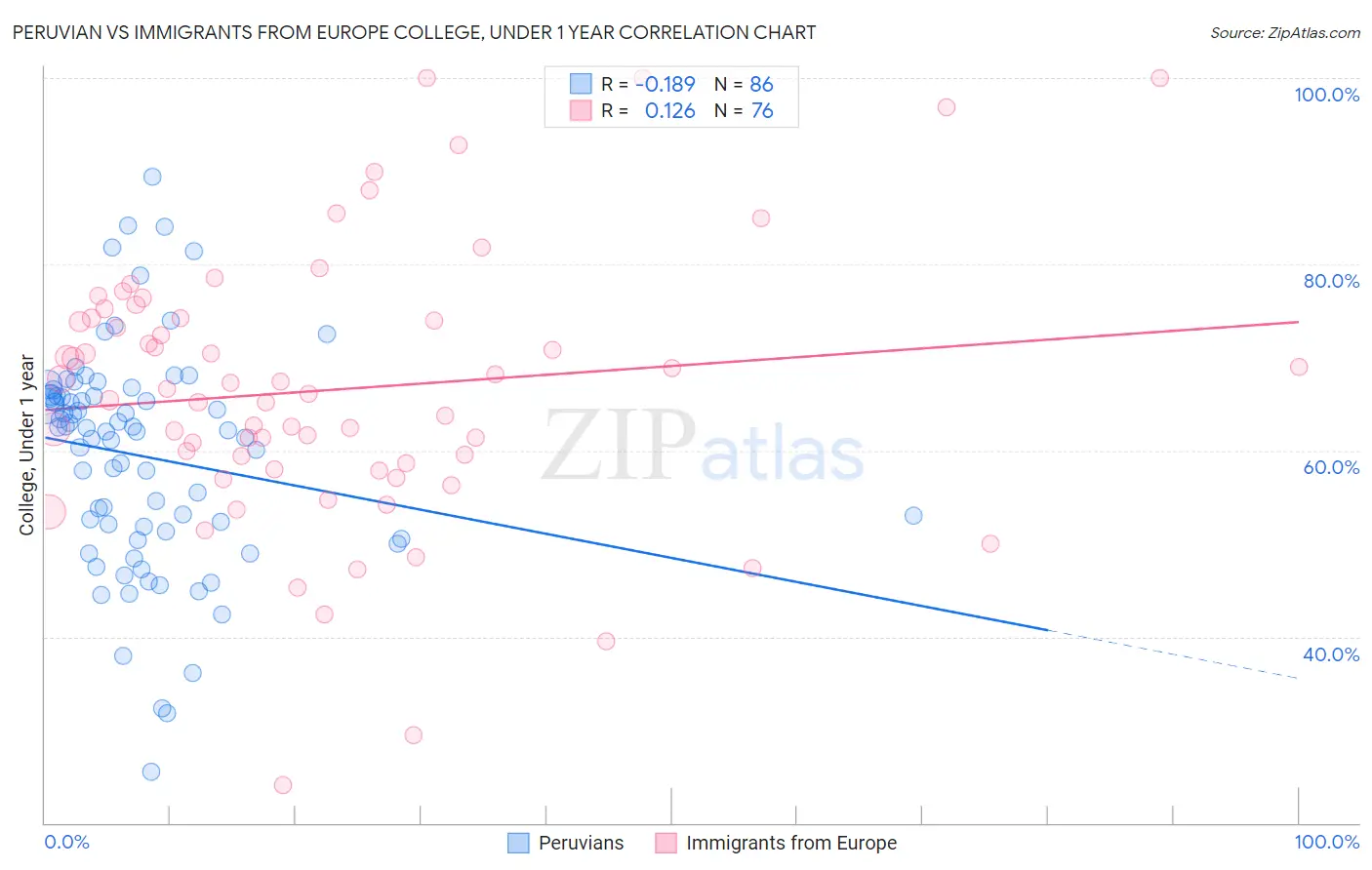 Peruvian vs Immigrants from Europe College, Under 1 year