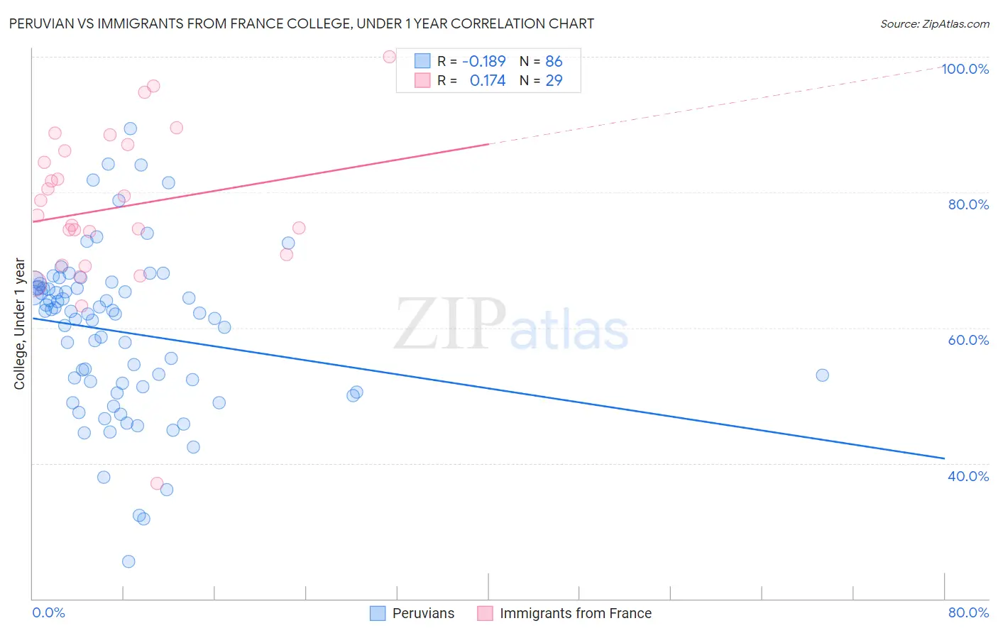 Peruvian vs Immigrants from France College, Under 1 year