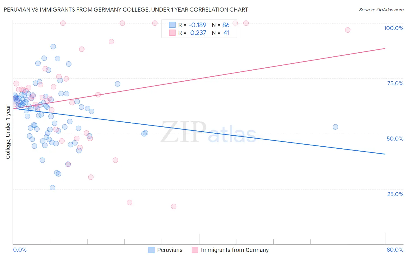 Peruvian vs Immigrants from Germany College, Under 1 year