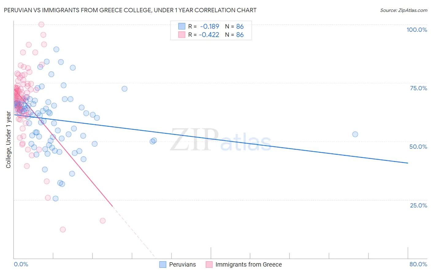 Peruvian vs Immigrants from Greece College, Under 1 year