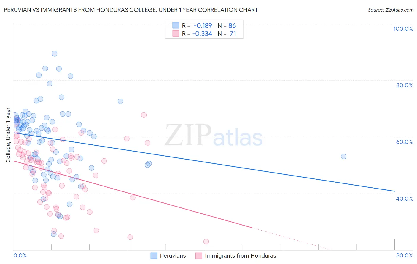 Peruvian vs Immigrants from Honduras College, Under 1 year