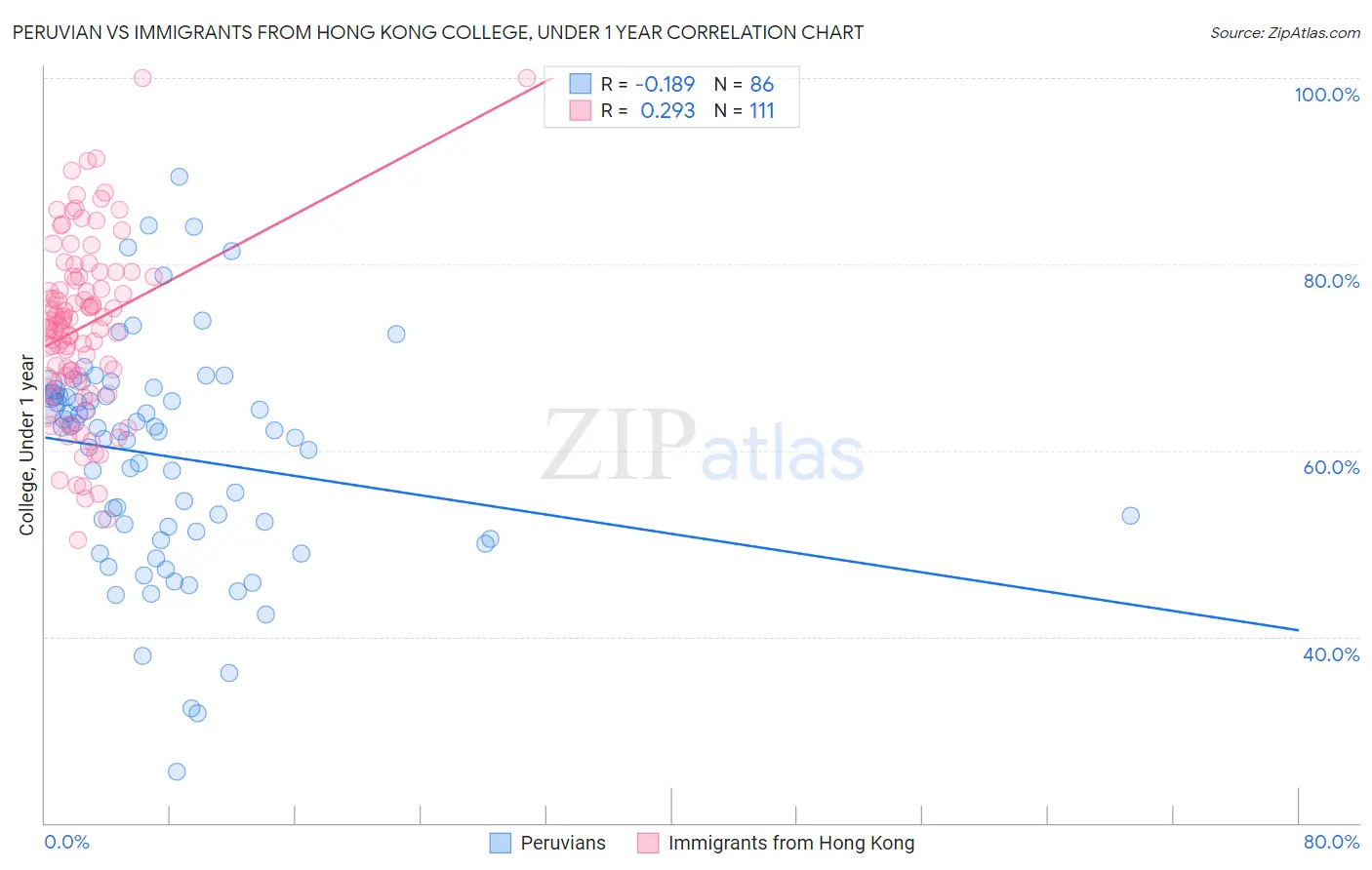 Peruvian vs Immigrants from Hong Kong College, Under 1 year