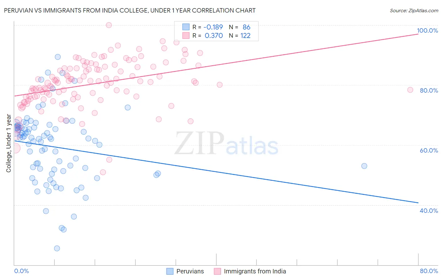 Peruvian vs Immigrants from India College, Under 1 year