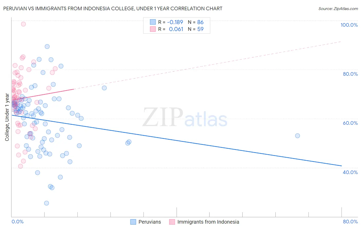 Peruvian vs Immigrants from Indonesia College, Under 1 year