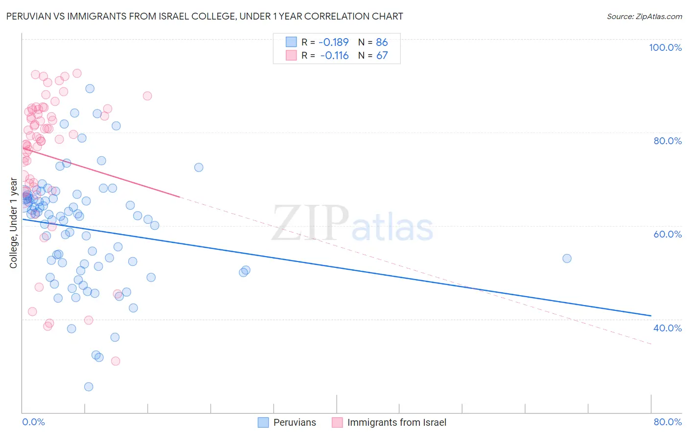 Peruvian vs Immigrants from Israel College, Under 1 year