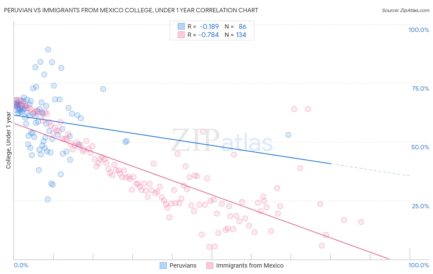 Peruvian vs Immigrants from Mexico College, Under 1 year